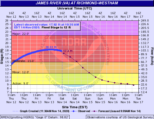 James River flood